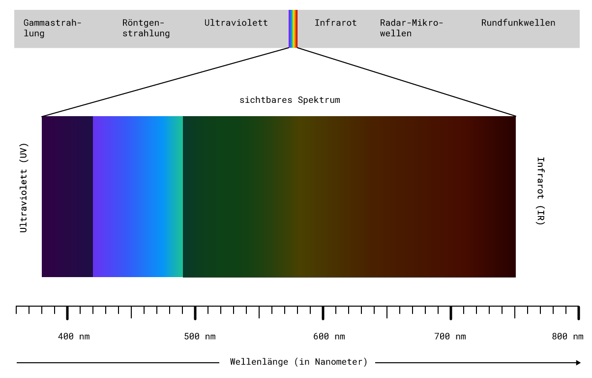 Farbspektrum von Blau