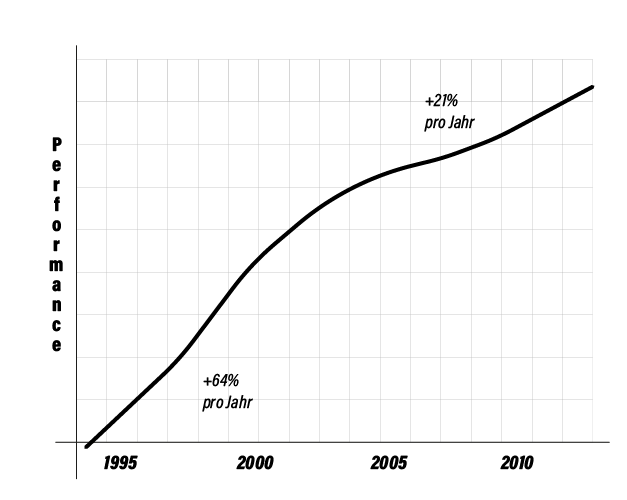 Leistungskurve der Prozessoren vergangener Jahre