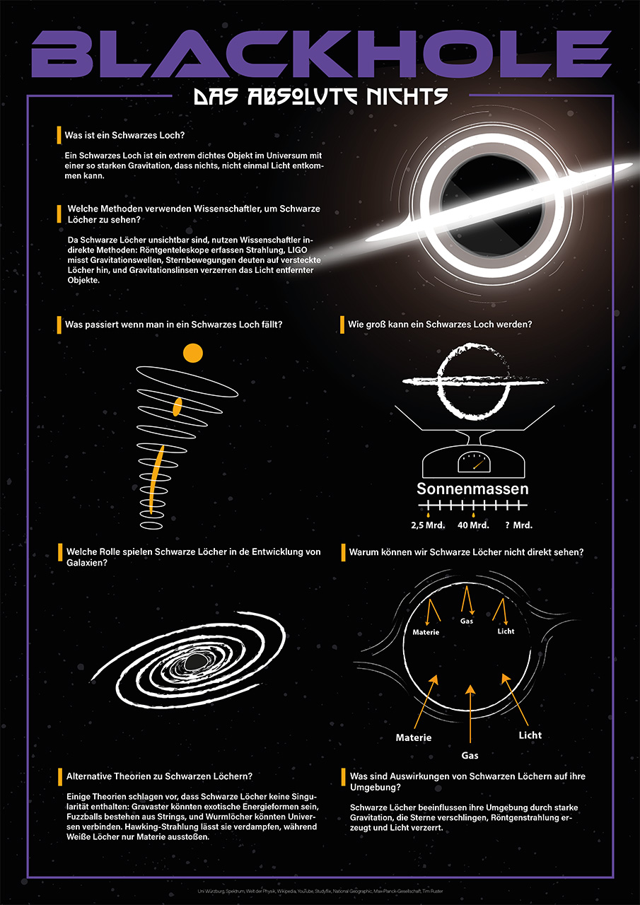 Das schwarze Loch als Infografik