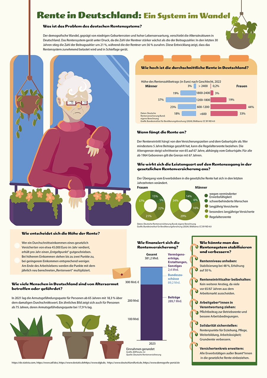 Infografik zum Thema Rente