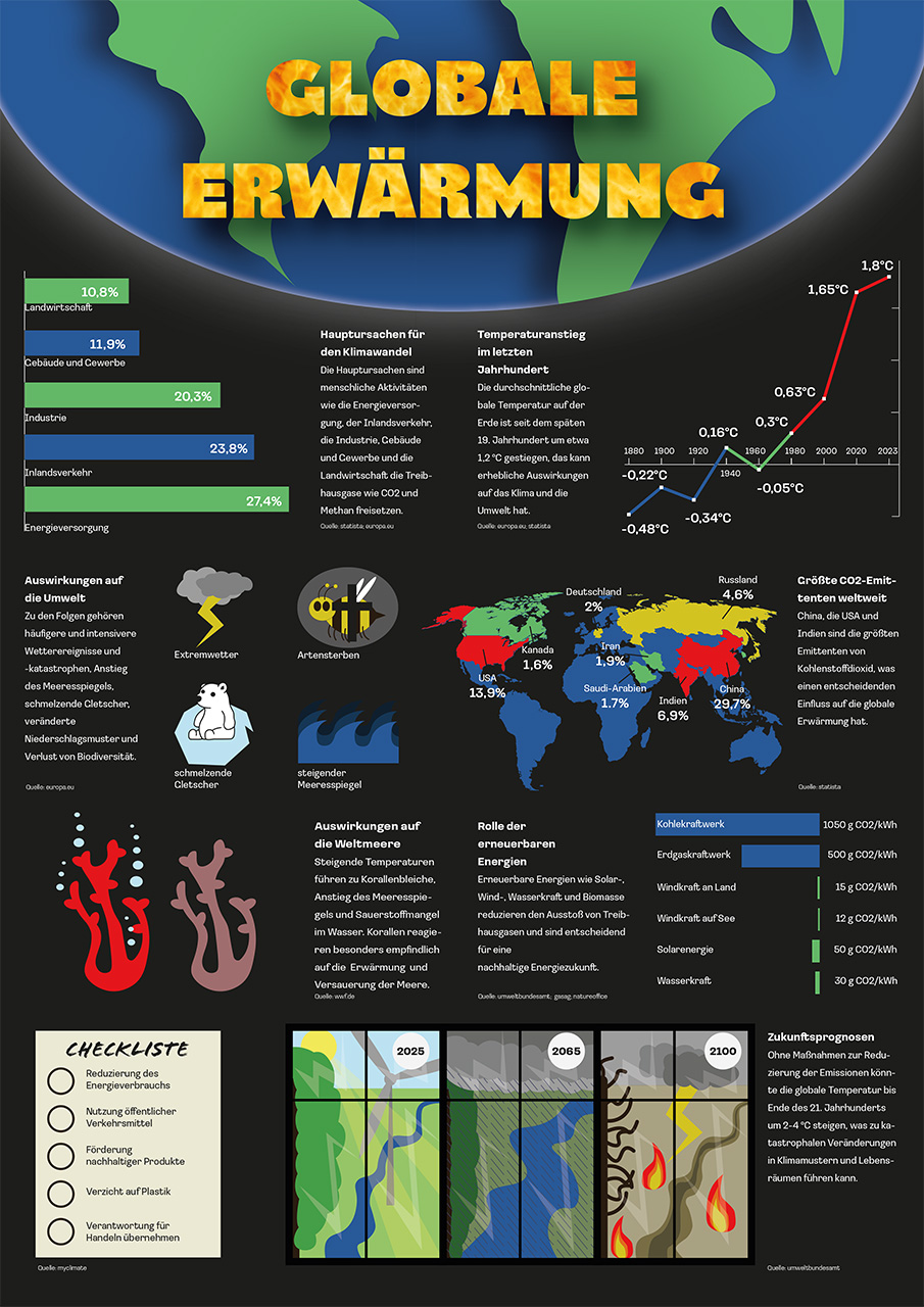 Dier globale Erwärmung als Infografik aufbereitet